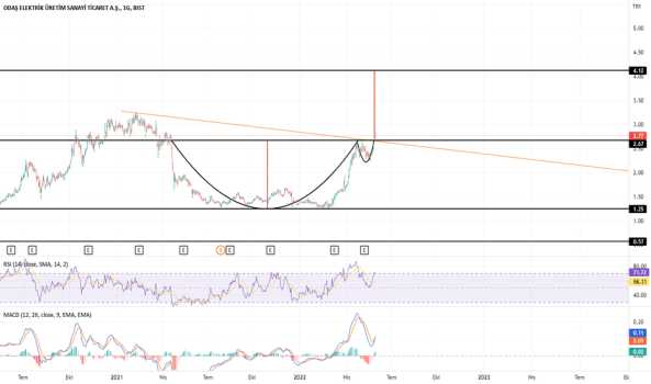 1Haziran 1, 2022 11:59 - ODAS - Hisse Yorum ve Teknik Analiz - ODAS ELEKTRIK