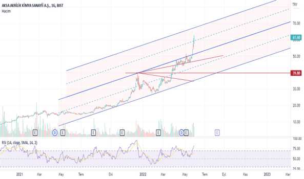 aksa (Aksa ) Teknik Analiz ve Yorum - AKSA AKRILIK