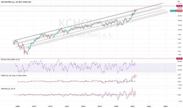 KCHOL LOGARİTMİK TARİHİ GRAFİK - KOC HOLDING