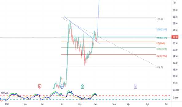 sahol (Sahol ) Teknik Analiz ve Yorum - SABANCI HOLDING