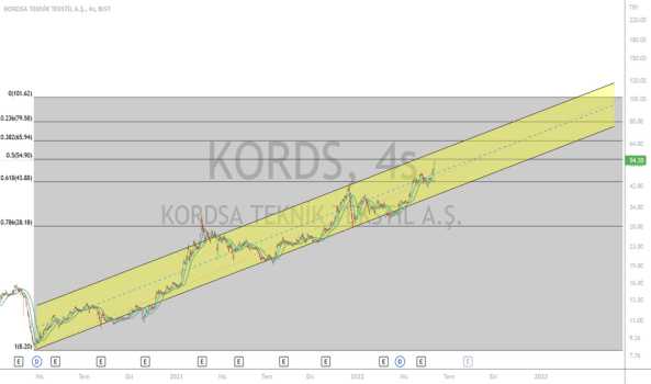 KORDS Uzun vade kanal görünümü - KORDSA TEKNIK TEKSTIL