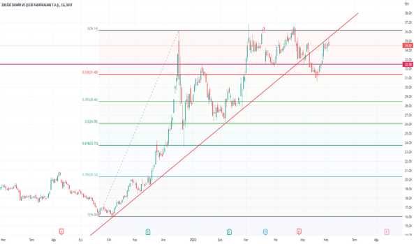 #EREGL - EREĞLİ HİSSE ANALİZİ - EREGLI DEMIR CELIK