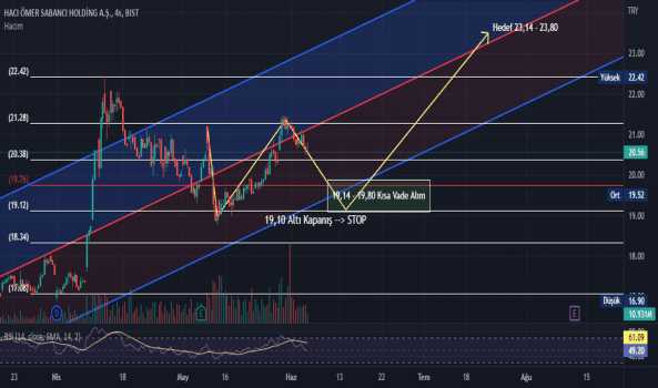 SAHOL Kısa Vade Trade Set-Up - SABANCI HOLDING