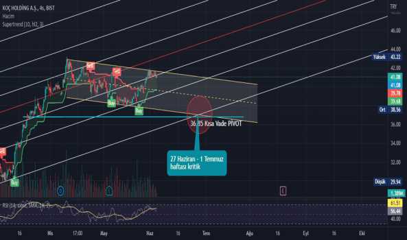 KCHOL Kısa Vade Trade Set-Up - KOC HOLDING