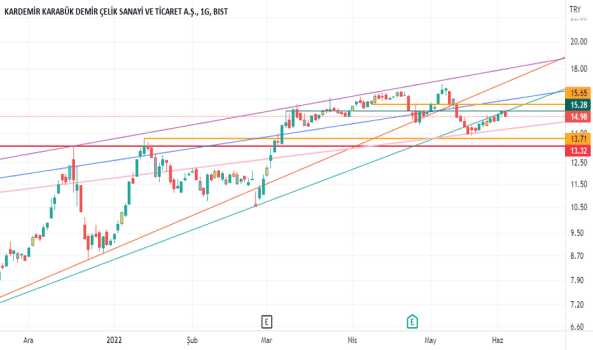 KRDMD destek direnç - KARDEMIR (D)