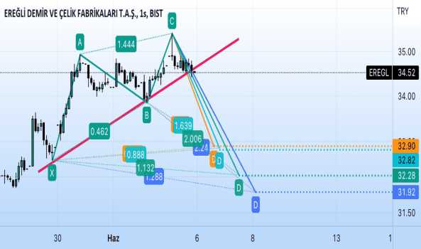 Eregl (Eregl ) Teknik Analiz ve Yorum - EREGLI DEMIR CELIK