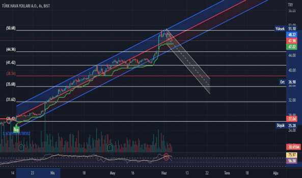 1Haziran 4, 2022 19:17 - THYAO - Hisse Yorum ve Teknik Analiz - TURK HAVA YOLLARI