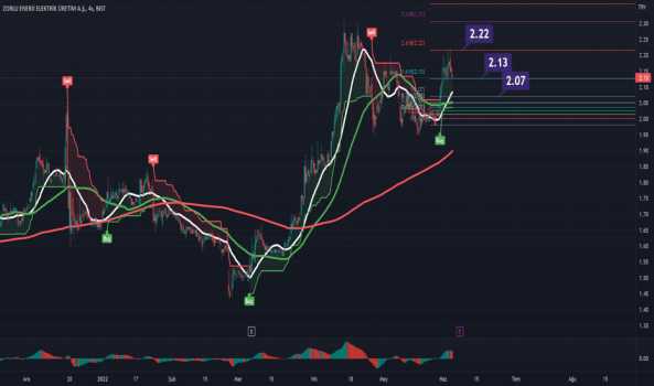 ZOREN varlık 2.13 fiyatı ile negatiflerde %−0.9302 - ZORLU ENERJI