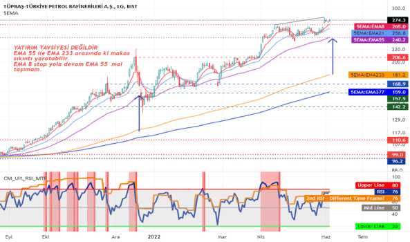 1Haziran 4, 2022 23:42 - TUPRS - Hisse Yorum ve Teknik Analiz - TUPRAS