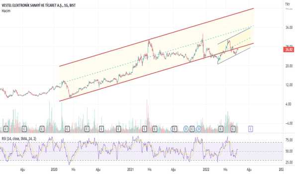 1Haziran 5, 2022 15:15 - VESTL - Hisse Yorum ve Teknik Analiz - VESTEL