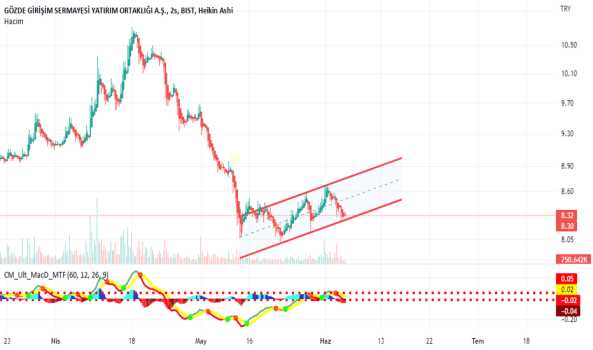 GOZDE (Gozde ) Teknik Analiz ve Yorum - GOZDE GIRISIM