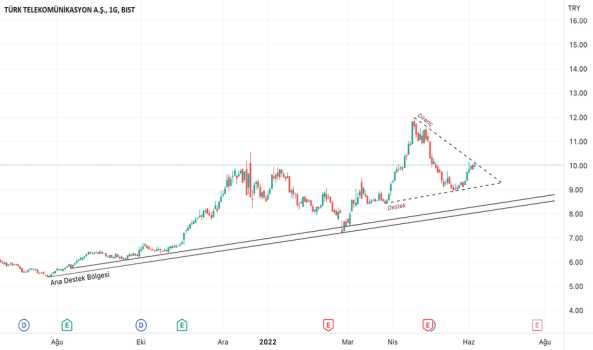 1Haziran 6, 2022 22:06 - TTKOM - Hisse Yorum ve Teknik Analiz - TURK TELEKOM