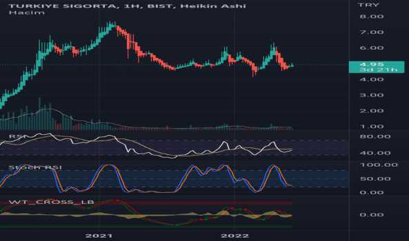 TURSG (Tursg ) Teknik Analiz ve Yorum - TURKIYE SIGORTA