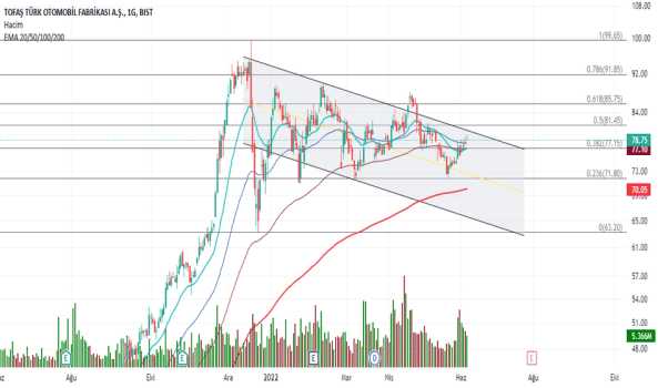 Tofaş - Yorum, Teknik Analiz ve Değerlendirme - TOFAS OTO. FAB.