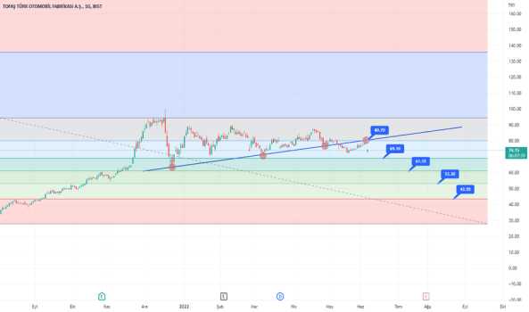 1Haziran 7, 2022 12:17 - TOASO - Hisse Yorum ve Teknik Analiz - TOFAS OTO. FAB.