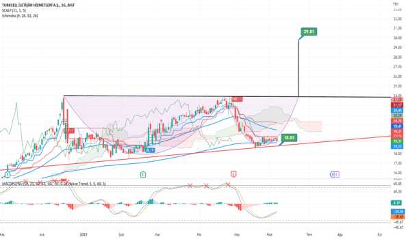 1Haziran 7, 2022 18:01 - TCELL - Hisse Yorum ve Teknik Analiz - TURKCELL