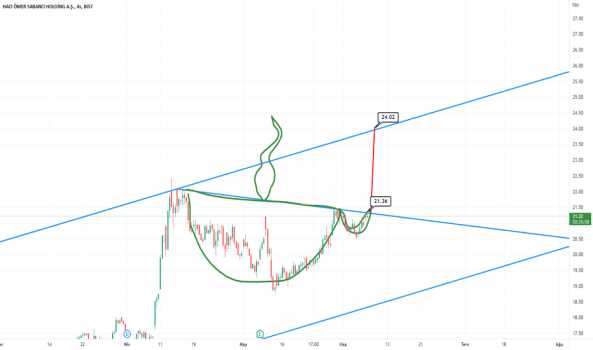 SAHOL Kahve Tadında. YTD - SABANCI HOLDING