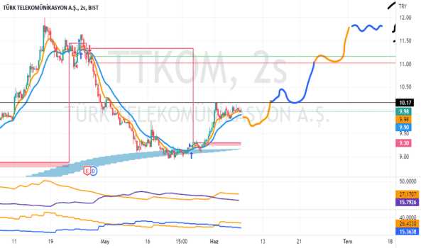 TTKOM SENARYO - TURK TELEKOM