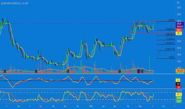 #clebi günlük grafik - CELEBI