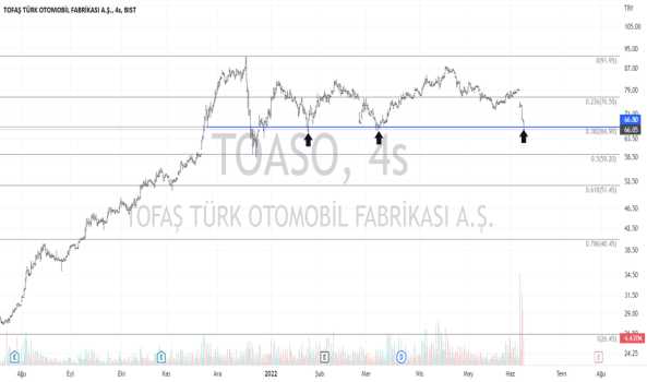 1Haziran 8, 2022 21:32 - TOASO - Hisse Yorum ve Teknik Analiz - TOFAS OTO. FAB.