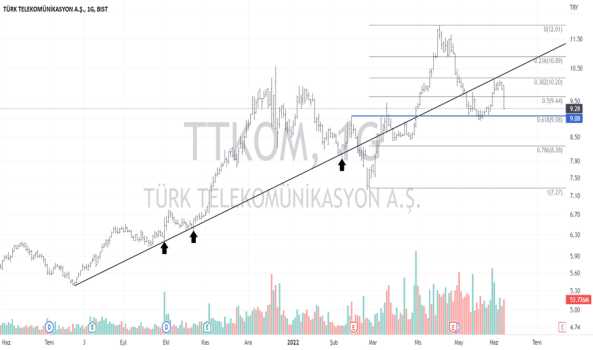 TTKOM (Ttkom ) Teknik Analiz ve Yorum - TURK TELEKOM