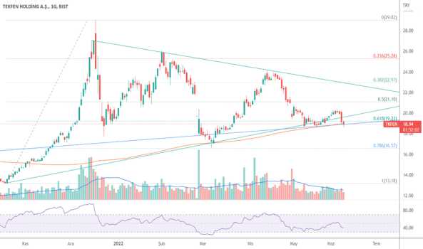 1Haziran 9, 2022 16:33 - TKFEN - Hisse Yorum ve Teknik Analiz - TEKFEN HOLDING