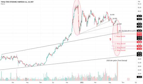 1Haziran 10, 2022 07:23 - TOASO - Hisse Yorum ve Teknik Analiz - TOFAS OTO. FAB.