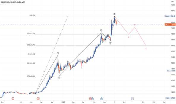 #ARCLK - ARÇELİK - Düzeltme Seviyesi - ARCELIK