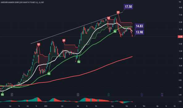 KRDMD 13.99 fiyatı ile aşağıya - KARDEMIR (D)