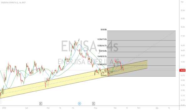 #ENJSA yükselen mavi trend önemli - ENERJISA ENERJI