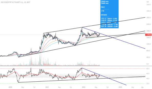 1Haziran 12, 2022 18:38 - EGEEN - Hisse Yorum ve Teknik Analiz - EGE ENDUSTRI