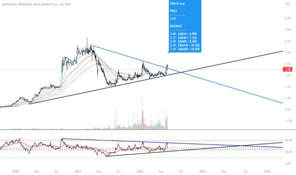 #DARDL - Yorum, Teknik Analiz ve Değerlendirme - DARDANEL