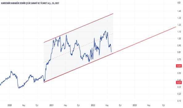 #KRDMD - Kardemir D dolar bazlı grafik - KARDEMIR (D)