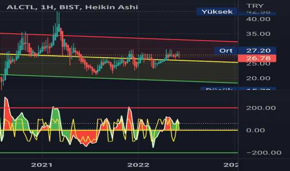 ALCTL (Alctl ) Teknik Analiz ve Yorum - ALCATEL LUCENT TELETAS