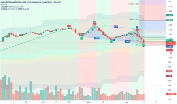 #KRDMD - Krdmr göstergeler - KARDEMIR (D)