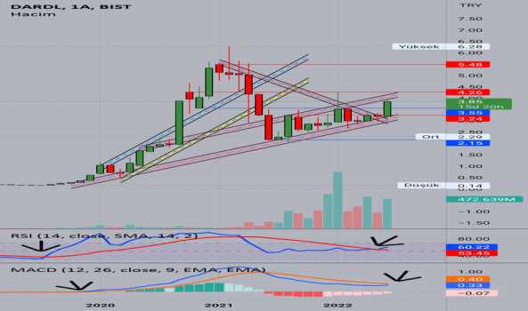 1Haziran 14, 2022 23:11 - DARDL - Hisse Yorum ve Teknik Analiz - DARDANEL