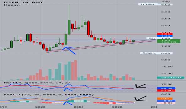 ITTFH (Ittfh ) Teknik Analiz ve Yorum - ITTIFAK HOLDING