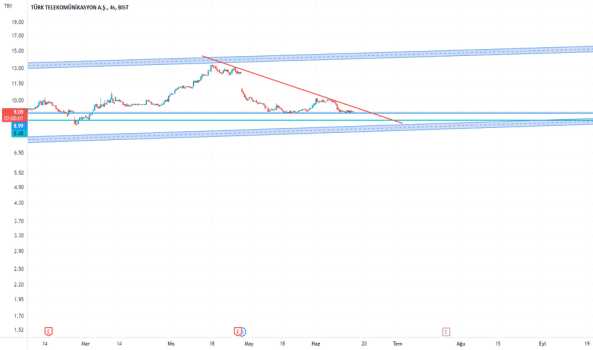 1Haziran 15, 2022 15:15 - TTKOM - Hisse Yorum ve Teknik Analiz - TURK TELEKOM