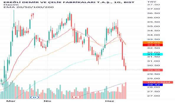 1Haziran 16, 2022 00:54 - EREGL - Hisse Yorum ve Teknik Analiz - EREGLI DEMIR CELIK