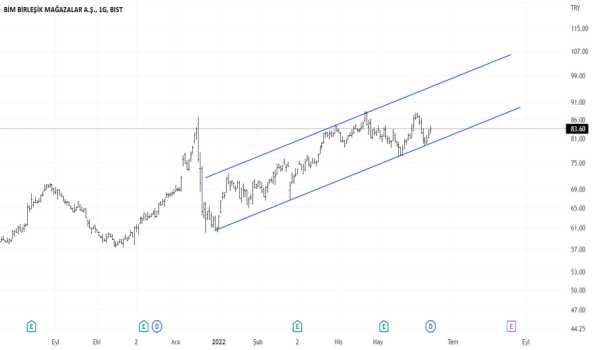 1Haziran 16, 2022 01:34 - BIMAS - Hisse Yorum ve Teknik Analiz - BIM MAGAZALAR