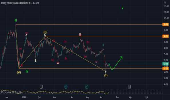 TOASO (Toaso ) Teknik Analiz ve Yorum - TOFAS OTO. FAB.