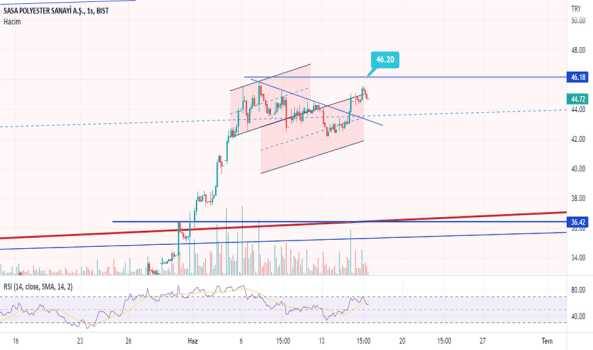 1Haziran 16, 2022 09:37 - SASA - Hisse Yorum ve Teknik Analiz - SASA POLYESTER