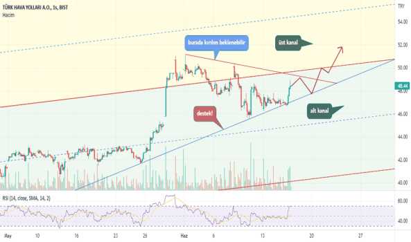 1Haziran 16, 2022 09:42 - THYAO - Hisse Yorum ve Teknik Analiz - TURK HAVA YOLLARI