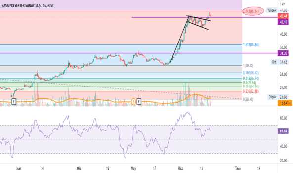 1Haziran 17, 2022 08:00 - SASA - Hisse Yorum ve Teknik Analiz - SASA POLYESTER