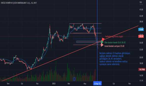 1Haziran 17, 2022 09:44 - EREGL - Hisse Yorum ve Teknik Analiz - EREGLI DEMIR CELIK