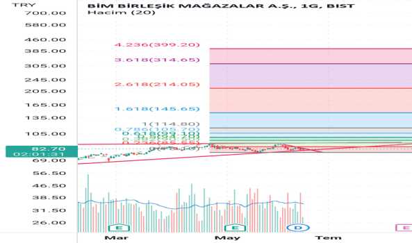 1Haziran 17, 2022 16:23 - BIMAS - Hisse Yorum ve Teknik Analiz - BIM MAGAZALAR