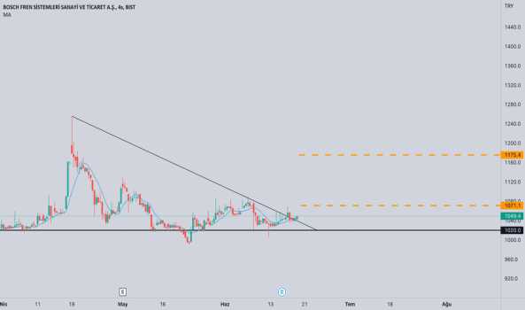 BFREN (Bfren ) Teknik Analiz ve Yorum - BOSCH FREN SISTEMLERI