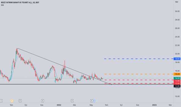 BLCYT (Blcyt ) Teknik Analiz ve Yorum - BILICI YATIRIM