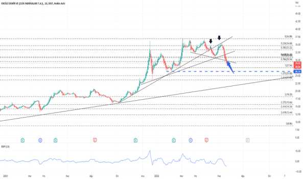 #eregl - Yorum, Teknik Analiz ve Değerlendirme - EREGLI DEMIR CELIK