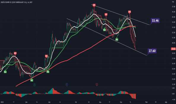 EREGL an itibarıyle grafikteki hisse, 28.84 - EREGLI DEMIR CELIK